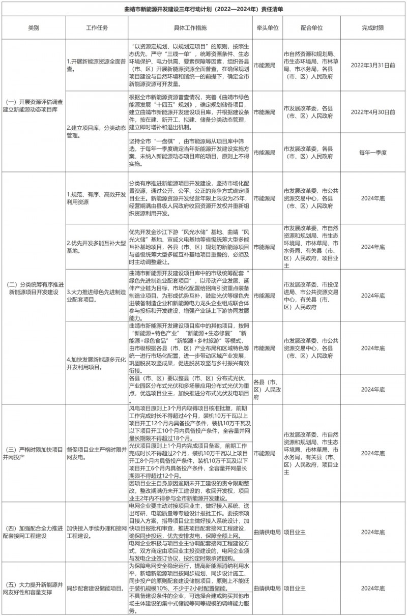 光伏18GW，項目重疊須及時主動調(diào)整避讓！曲靖發(fā)布“新能源開發(fā)建設三年行動計劃（2022—2024年）”通知