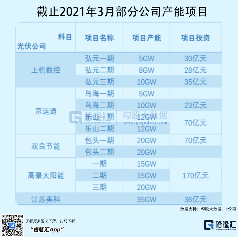 光伏行業(yè)“水深魚大”，各路資本紛紛“殺入”！