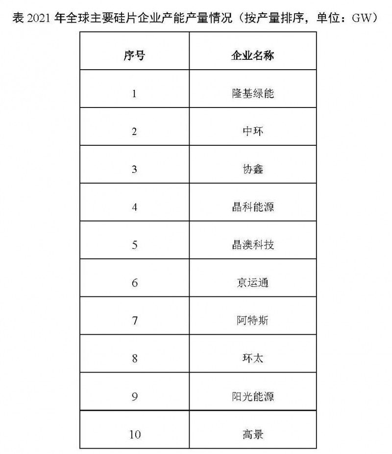 226.6GW！2021年我國(guó)硅片產(chǎn)量占全球總產(chǎn)量的97.3%！