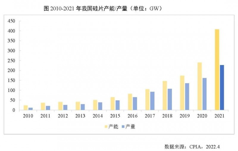 226.6GW！2021年我國(guó)硅片產(chǎn)量占全球總產(chǎn)量的97.3%！