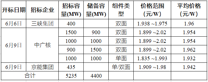 突破2元/瓦！光伏市場需求旺盛，硅料價格續(xù)漲