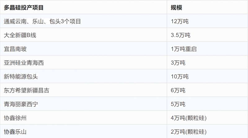 突破2元/瓦！光伏市場需求旺盛，硅料價格續(xù)漲