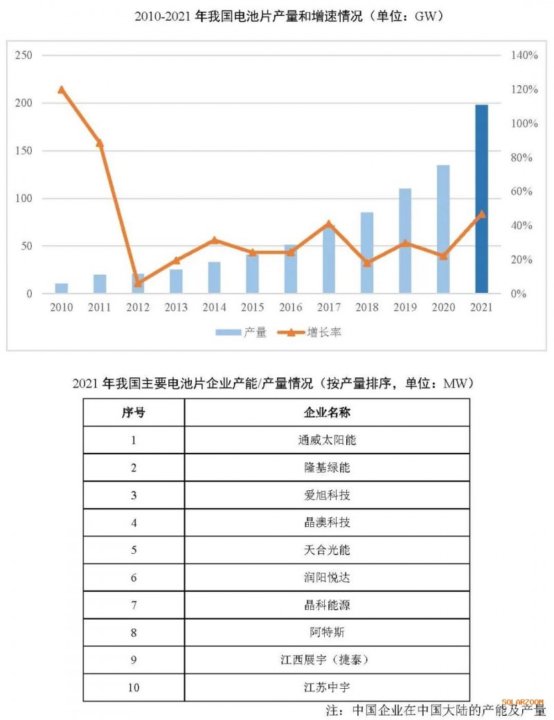 2021年電池片產(chǎn)能大幅提升 同比增長(zhǎng)69.8%！