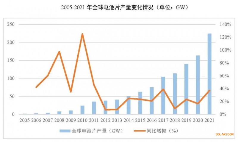 2021年電池片產(chǎn)能大幅提升 同比增長(zhǎng)69.8%！