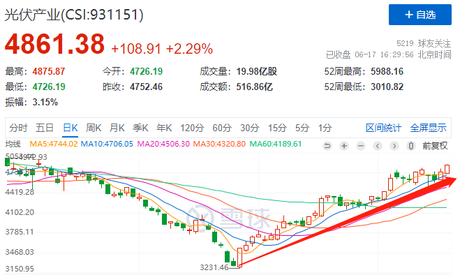 利好頻出光伏板塊強(qiáng)勢(shì)上漲，近期漲幅已超50%！