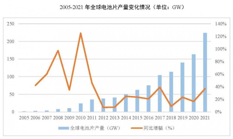 同比增長(zhǎng)69.8%！全球晶硅太陽(yáng)能電池片總產(chǎn)能達(dá)到423.5GW