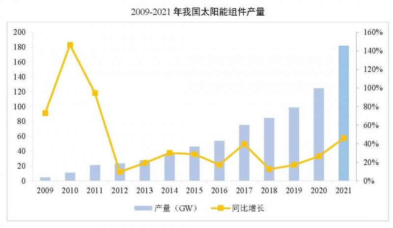 同比增長(zhǎng)44.8%！！2021年我國(guó)光伏組件出口額246.1億美元