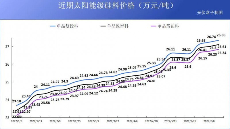 硅料19連漲！市場(chǎng)需求旺盛，短期內(nèi)光伏組件降價(jià)渺茫
