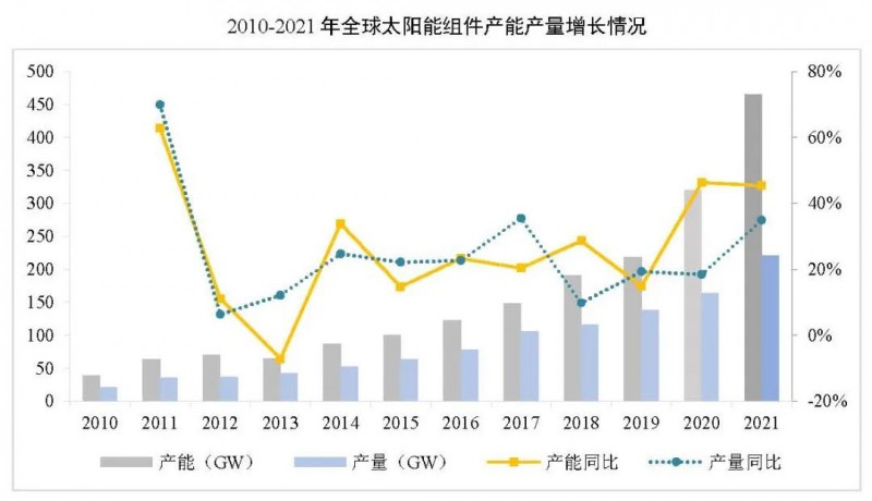 同比增長(zhǎng)44.8%??！2021年我國(guó)光伏組件出口額246.1億美元