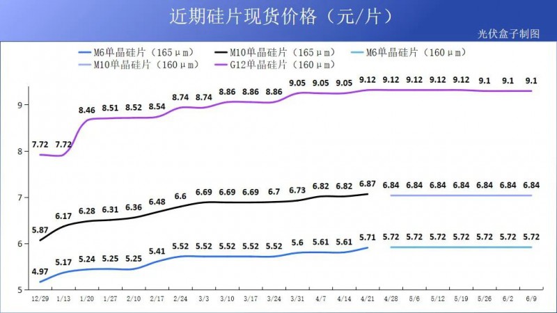 硅料19連漲！市場(chǎng)需求旺盛，短期內(nèi)光伏組件降價(jià)渺茫