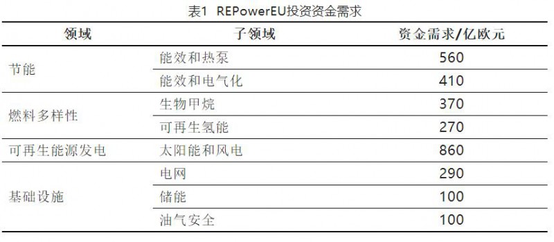 加快結(jié)束對俄依賴！歐盟REPowerEU能源計(jì)劃正式通過