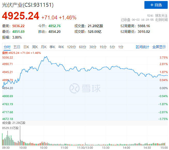 逆變器、HJT概念股全面爆發(fā)，光伏板塊延續(xù)上漲態(tài)勢！