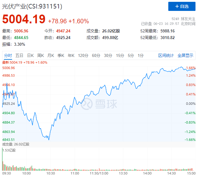 歐洲能源危機愈發(fā)顯著，光伏板塊延續(xù)上漲態(tài)勢！