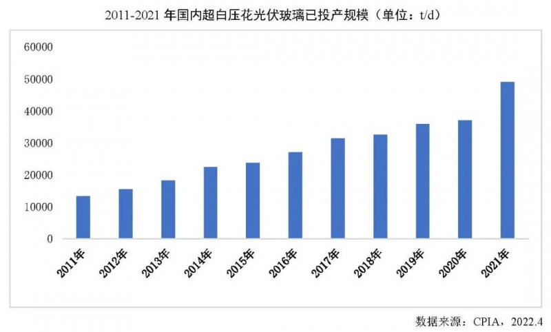 【報告】光伏玻璃產(chǎn)能快速增長，跟蹤支架占比略有下降