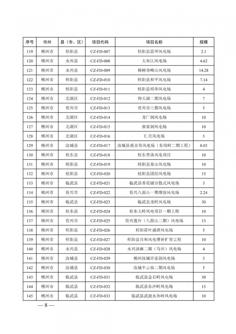 湖南：風(fēng)光項目批復(fù)后半年內(nèi)開工，否則文件作廢