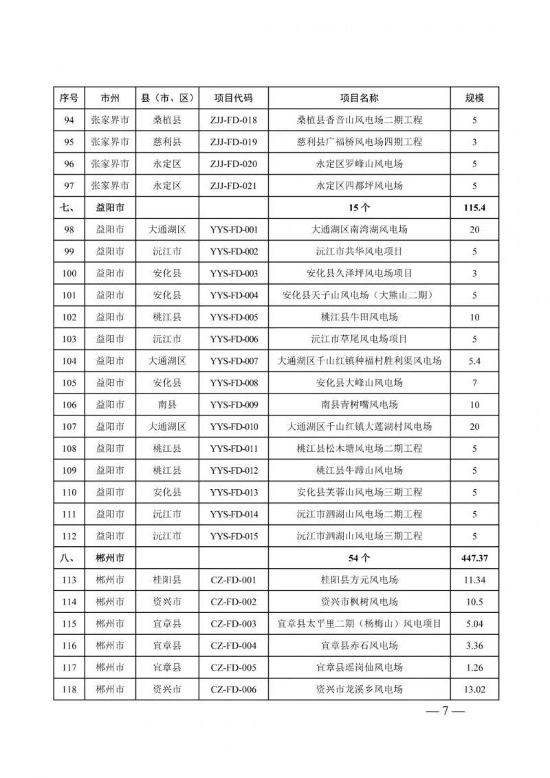 湖南：風(fēng)光項目批復(fù)后半年內(nèi)開工，否則文件作廢