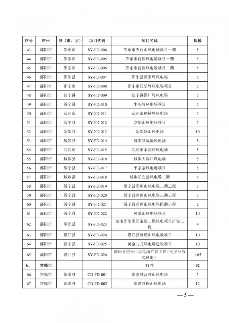 湖南：風(fēng)光項目批復(fù)后半年內(nèi)開工，否則文件作廢