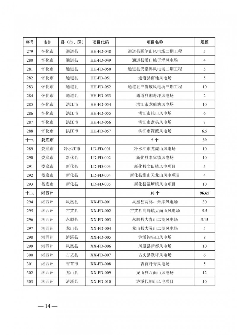湖南：風(fēng)光項目批復(fù)后半年內(nèi)開工，否則文件作廢
