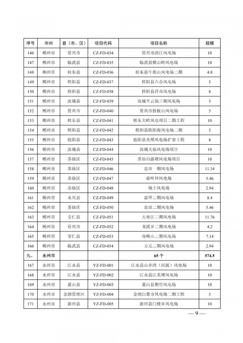 湖南：風(fēng)光項目批復(fù)后半年內(nèi)開工，否則文件作廢