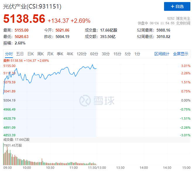 隆基綠能HJT再破世界記錄引爆光伏板塊，HJT概念股早盤全線大漲！