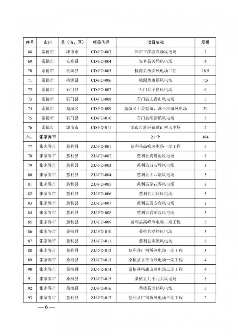 湖南：風(fēng)光項目批復(fù)后半年內(nèi)開工，否則文件作廢