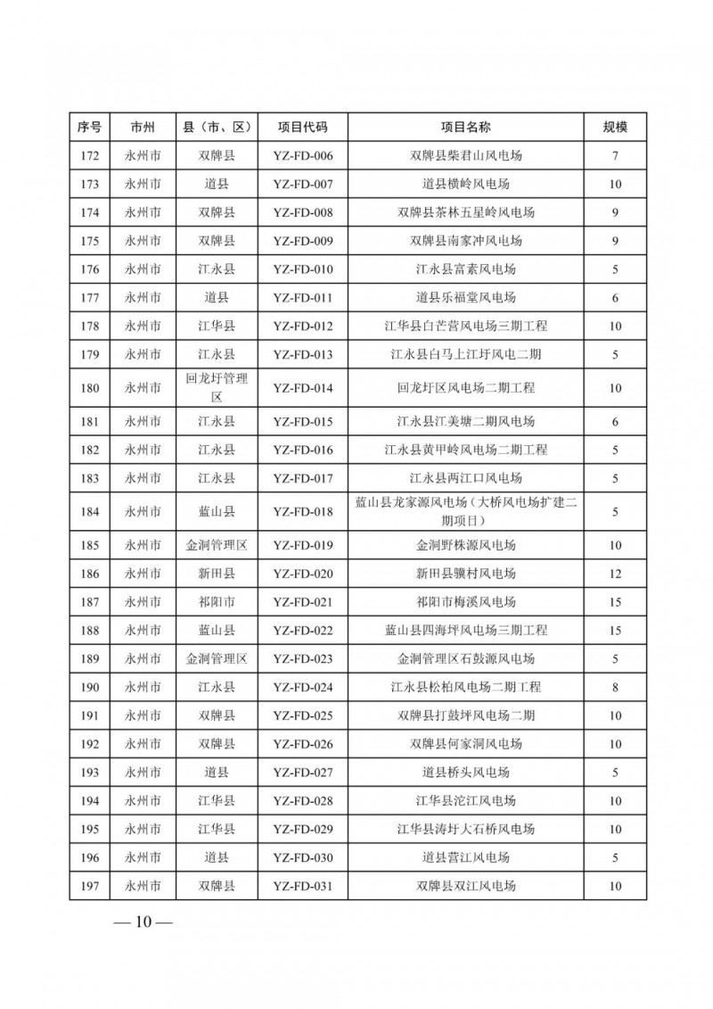 湖南：風(fēng)光項目批復(fù)后半年內(nèi)開工，否則文件作廢
