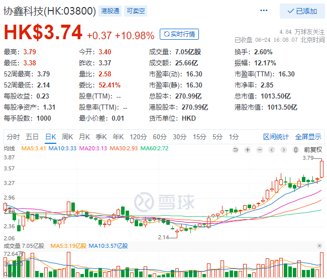 協(xié)鑫科技股價大漲10.98%，市值重回千億港元大關(guān)！