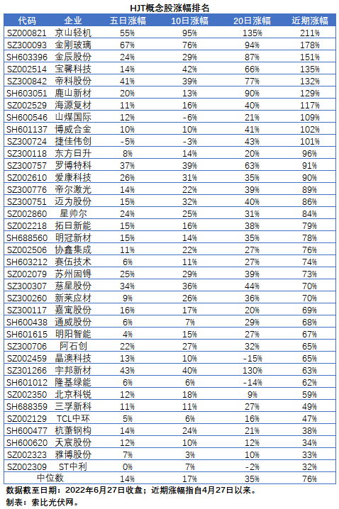 HJT概念股持續(xù)熱炒，這四個問題需要拎拎清楚！