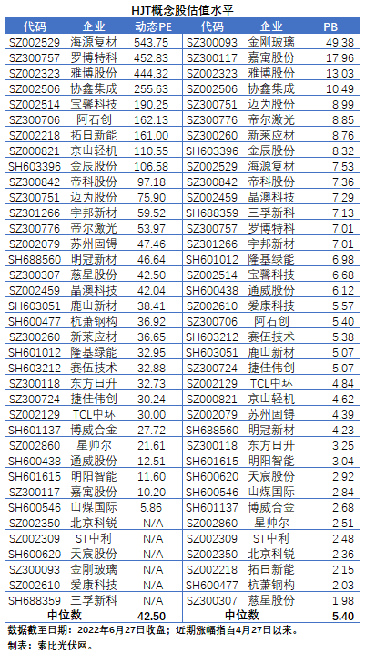 HJT概念股持續(xù)熱炒，這四個問題需要拎拎清楚！
