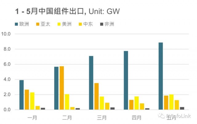 同比增長102%！1 – 5月我國組件出口達(dá)63.4GW！