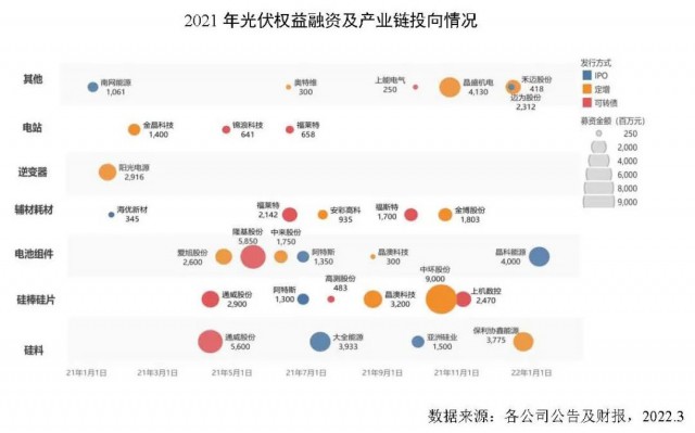 創(chuàng)新高！2021年全球光伏企業(yè)融資總額達到278億美元