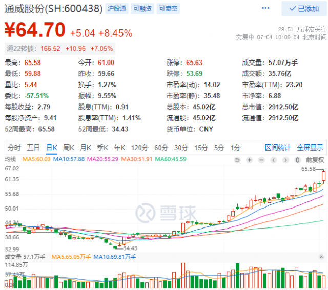 2952億！三大利好助通威股份早盤總市值創(chuàng)歷史新高！