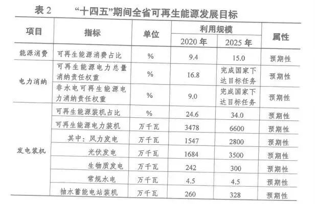 2025年光伏裝機超35GW！江蘇省發(fā)布“十四五”可再生能源發(fā)展規(guī)劃