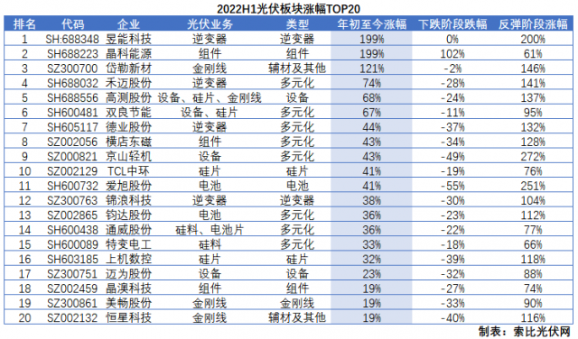 光伏板塊2022H1總結(jié)：暴跌階段上游抗跌，暴漲階段逆變器成主線