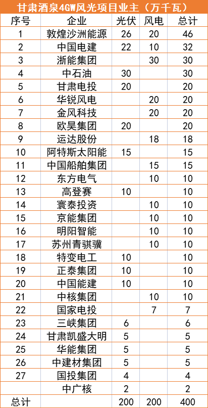 甘肅酒泉4GW風(fēng)光指標(biāo)清單：沙洲能源、中國電建、浙能領(lǐng)銜
