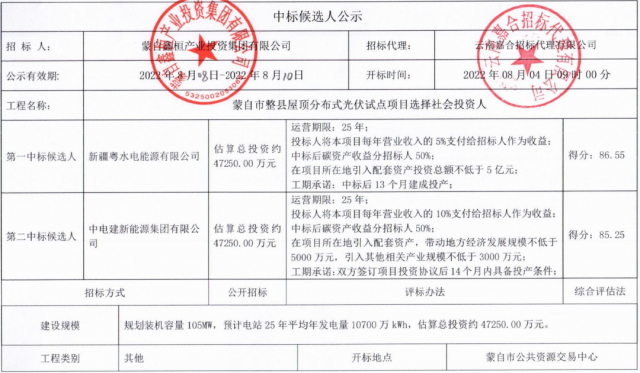 云南蒙自分布式光伏整縣推進(jìn)：105MW配套5億產(chǎn)業(yè)、5%項(xiàng)目營(yíng)收、50%碳收益