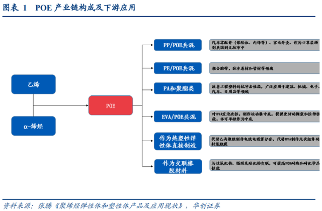 3年10倍千億市場(chǎng)！光伏POE膠膜爆發(fā)在即