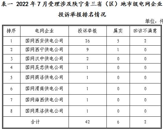 新能源和可再生能源行業(yè)類26件！西北監(jiān)管局2022年7月12398能源監(jiān)管熱線投訴舉報處理情況通報