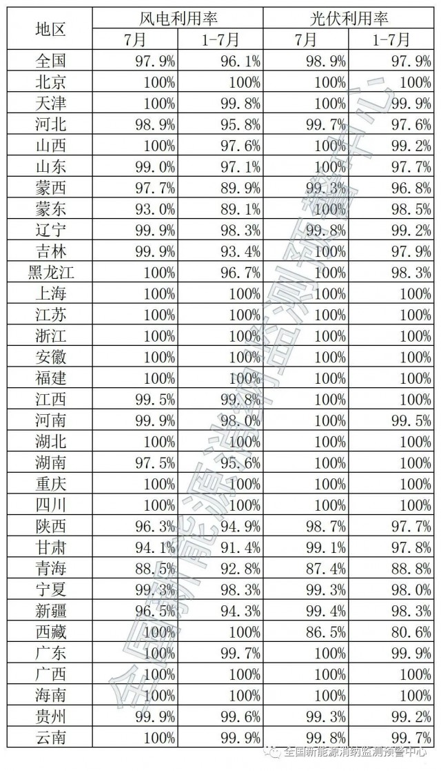 青海、西藏棄光率超10%！國家能源局公布7月全國新能源并網消納情況