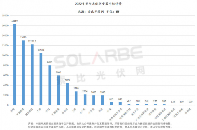 華為陽光上能組成第一梯隊(duì)、株洲變流成最強(qiáng)黑馬，超83GW逆變器中標(biāo)選型、功率、出貨量全析