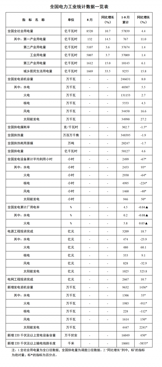 國(guó)家能源局：1—8月全國(guó)太陽(yáng)能新增裝機(jī)44.47GW，投資同比增長(zhǎng)323.8%！