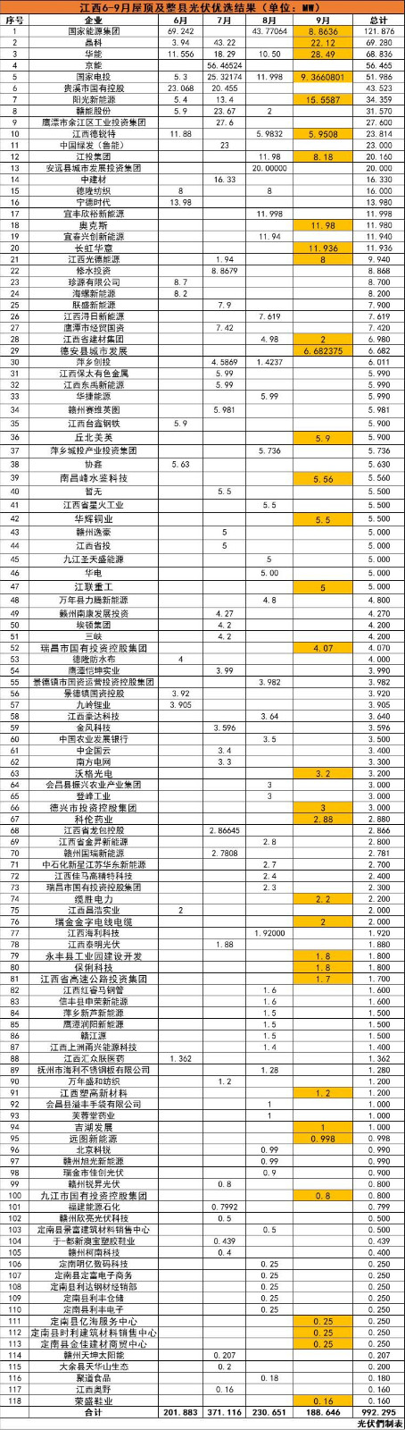 江西992MW分布式光伏優(yōu)選名單：國能投、晶科、華能、京能、國家電投等領(lǐng)銜