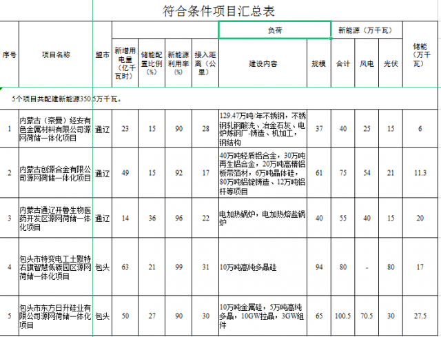 光伏161萬千瓦、風(fēng)電119.5萬千瓦，儲能81.8萬千瓦，內(nèi)蒙古確定2022年5個源網(wǎng)荷儲一體化項目