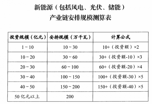 山西：擬安排4GW風光指標，支持新能源產業(yè)鏈項目投資和煤電靈活性改造