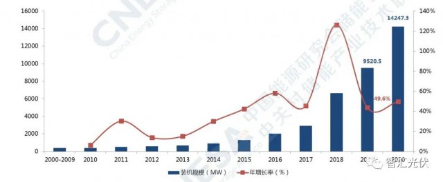 高價(jià)組件、產(chǎn)業(yè)配套、配儲(chǔ)能，光伏行業(yè)新三座大山！