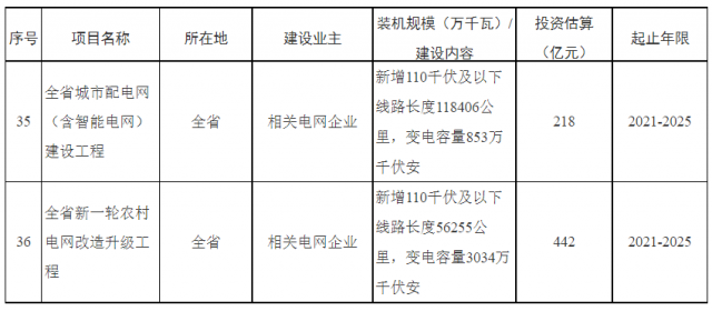 湖南：660億加強(qiáng)配電網(wǎng)，推動(dòng)“戶用光伏+儲(chǔ)能”發(fā)展