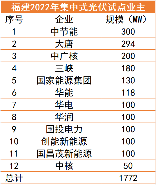 福建1.77GW光伏試點(diǎn)名單：中節(jié)能、大唐、中廣核領(lǐng)銜，全部為涉水項(xiàng)目