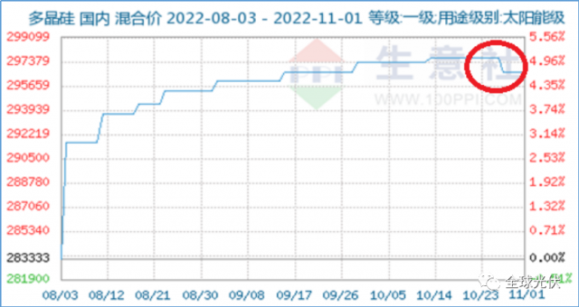 降價(jià)、脫銷、成本倒掛？光伏產(chǎn)業(yè)鏈各環(huán)節(jié)利潤(rùn)流向分析