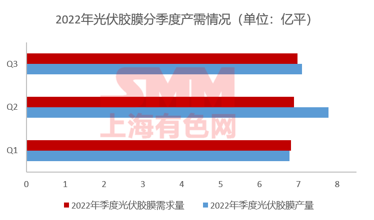 11月組件排產(chǎn)上升 光伏膠膜價(jià)格上行預(yù)期破滅？