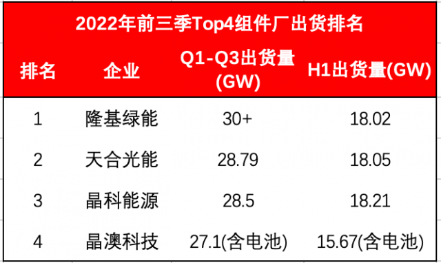 Top4組件龍頭出貨超114GW！Q4沖刺價(jià)格進(jìn)入敏感期